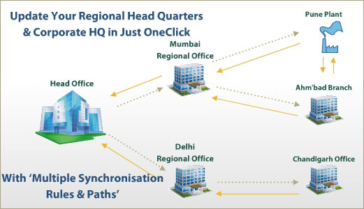 Tally Synchronization - multi synchrule